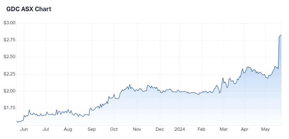 GDC 12-month chart