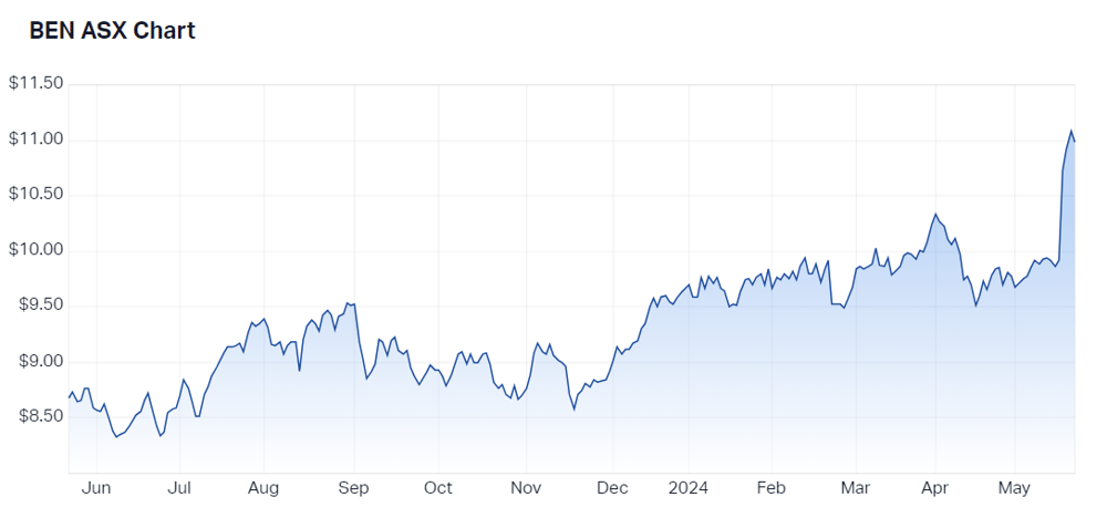 BEN 12-month chart