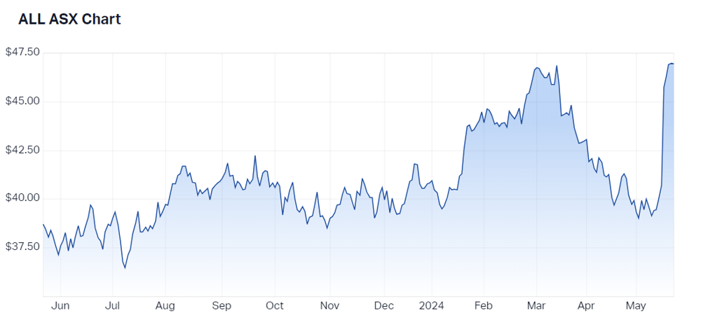 ALL 12-month chart
