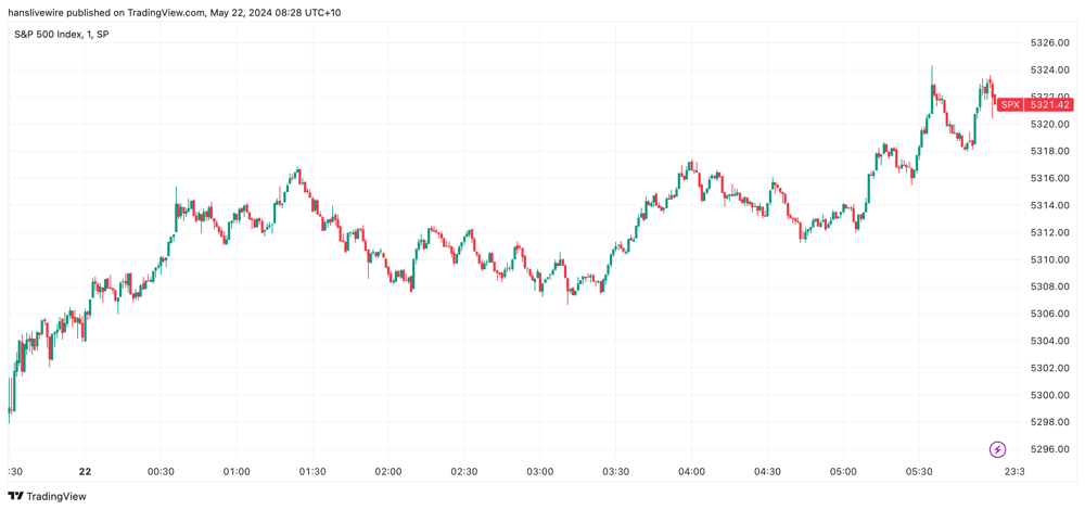 SPX Tuesday 21 May 2024