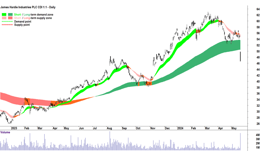 James Hardie Industries (ASX-JHX) chart 21 May 2024