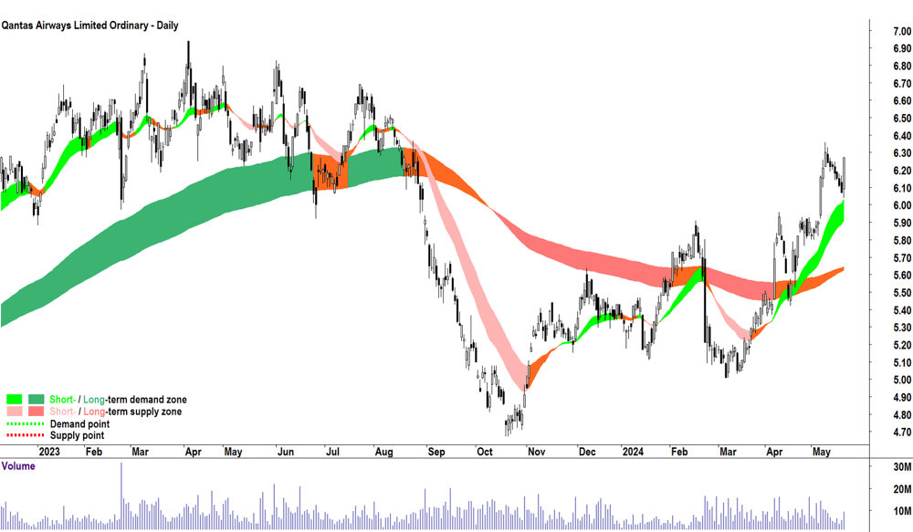 Qantas Airways (ASX-QAN) chart 21 May 2024