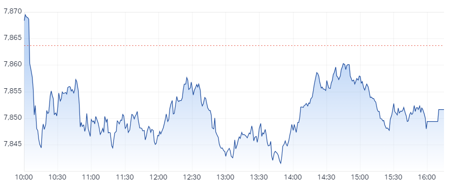 S&P ASX 200 (XJO) Intraday Chart 21 May 2024
