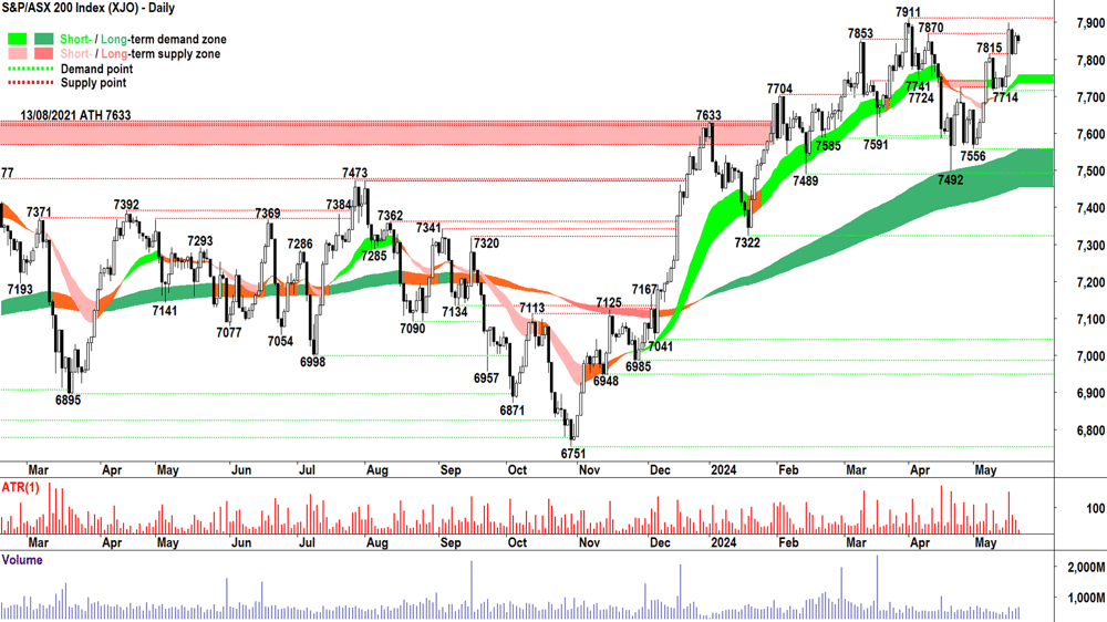 S&P ASX 200 XJO 21 May 2024