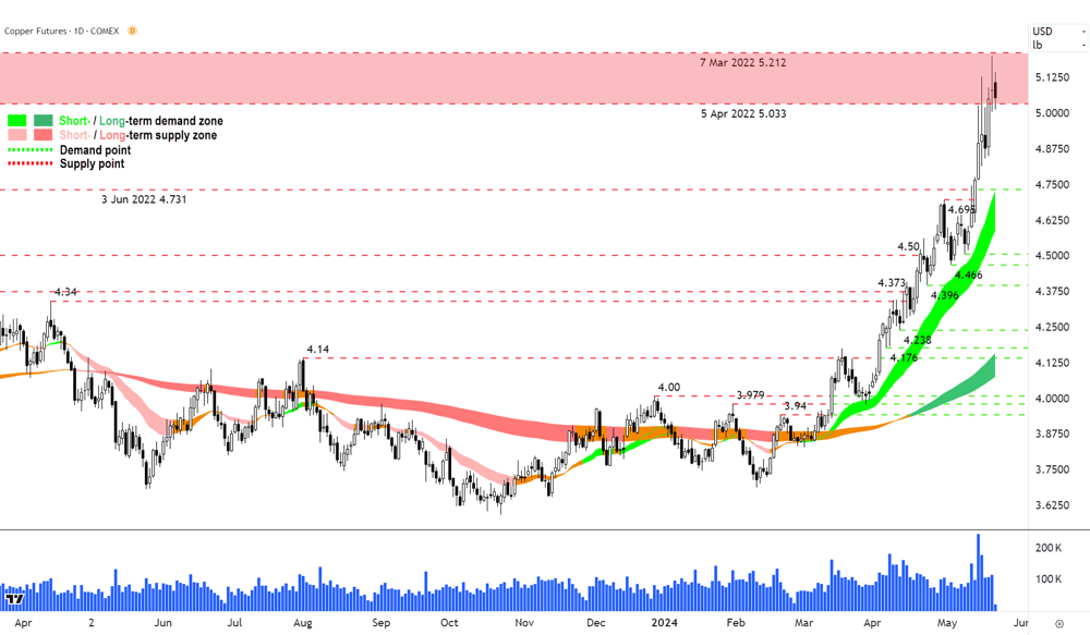 High Grade Copper COMEX chart 21 May 2024