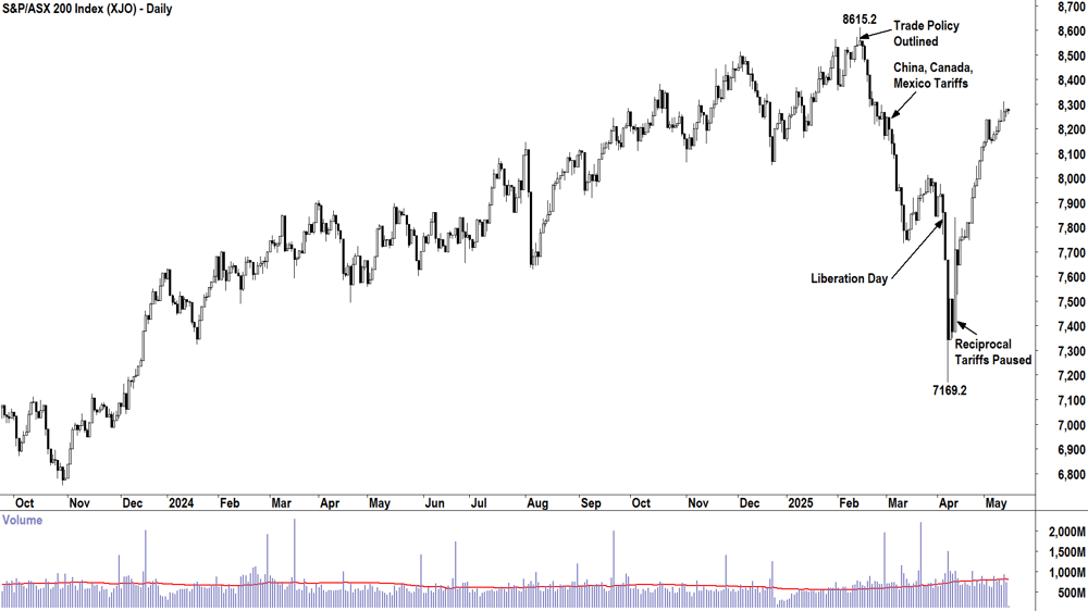 ASX 200 (XJO) chart 14 May 2025
