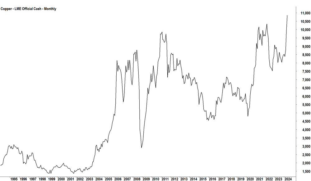 Copper LME Official Cash Monthly Chart