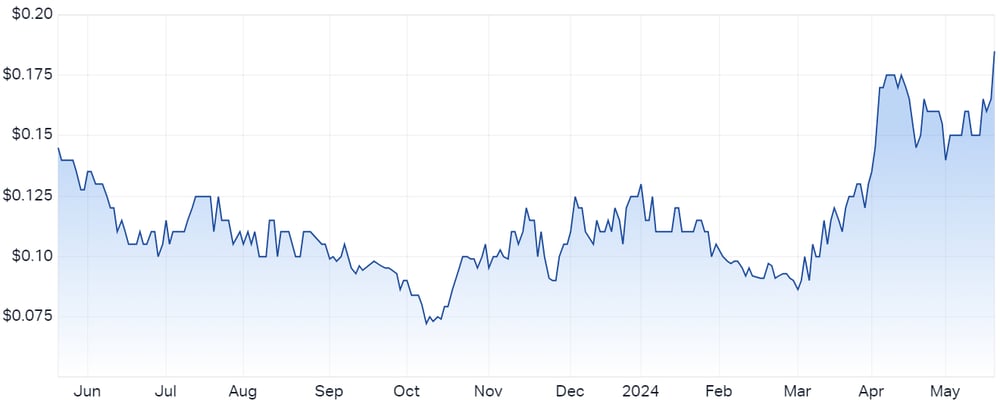 Unico Silver (ASX-USL) chart 21 May 2024