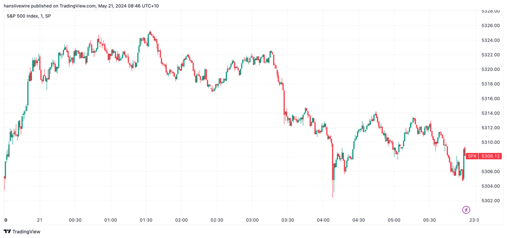 SPX Monday 20 May 2024