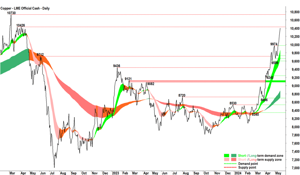 Copper LME Official Cash