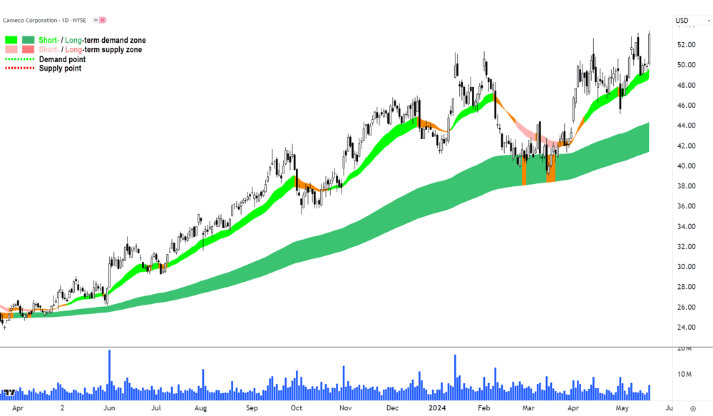 Cameco Corp (NYSE-CCJ)