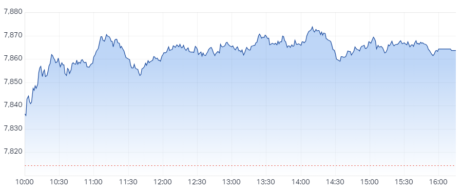 S&P ASX 200 (XJO) Intraday Chart 20 May 2024