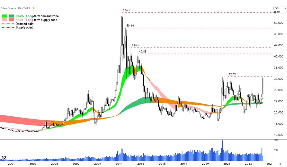 Silver Futures COMEX Weekly Chart 20 May 2024