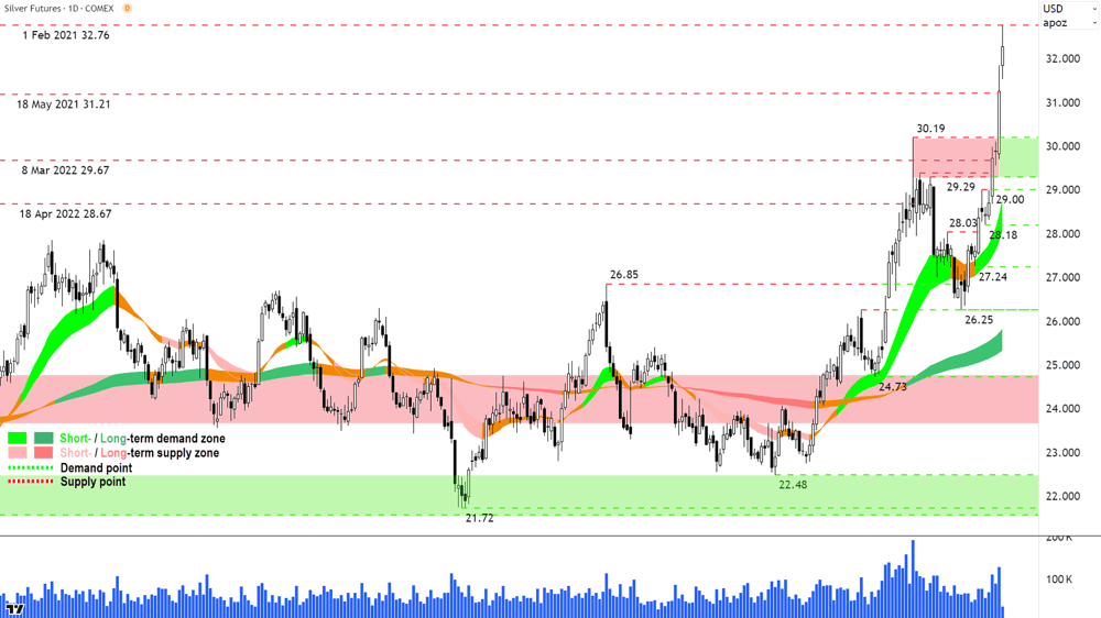 Silver Futures COMEX Daily Chart 20 May 2024