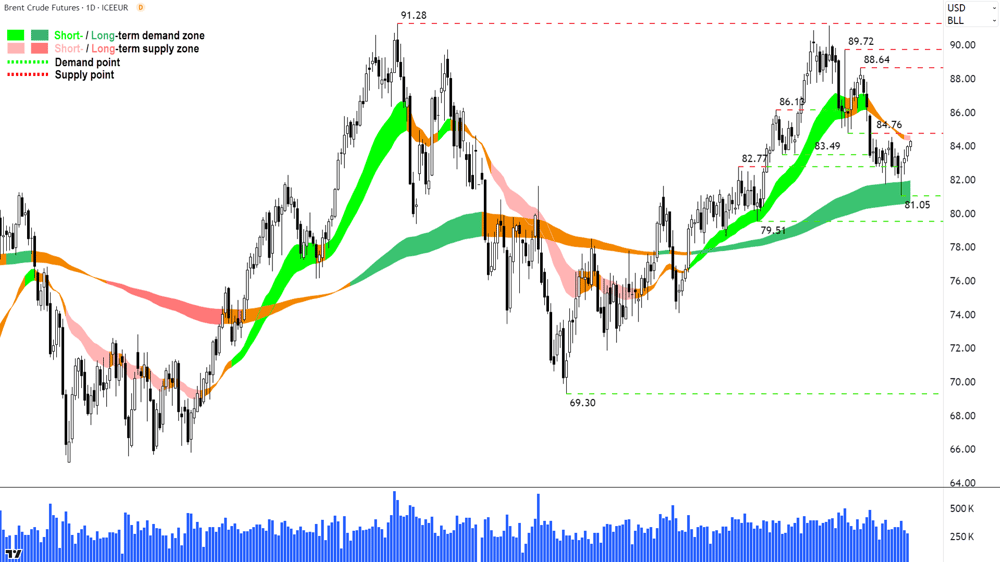 Brent Crude Oil Futures NYMEX 20 May 2024