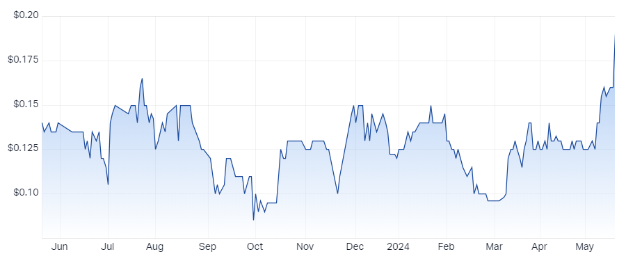 Ballymore Resources (ASX-BMR)