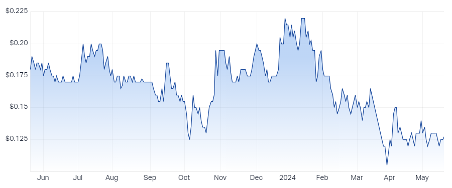 Calidus Resources (ASX-CAI)