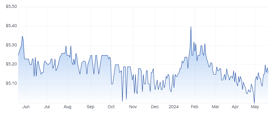 360 Capital Mortgage REIT (ASX-TCF) chart