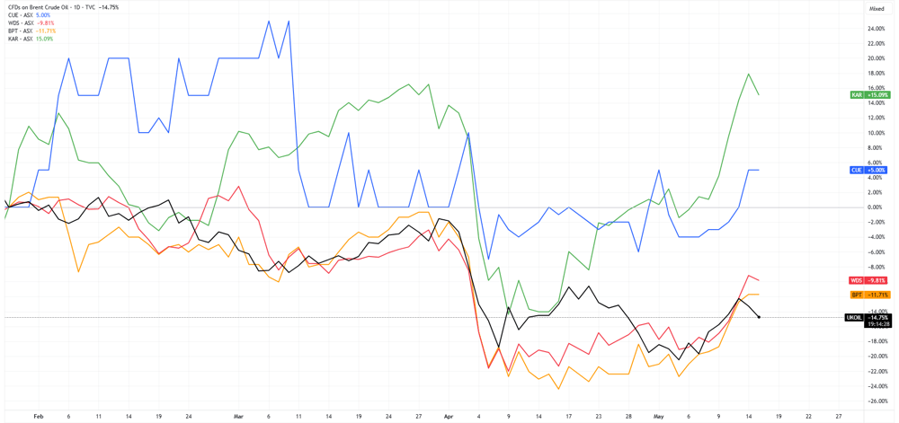 OIL vs. STOCKS