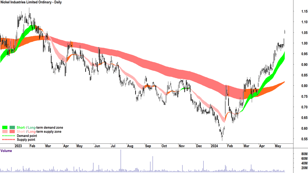 Nickel Industries (ASX-NIC) chart 20 May 2024