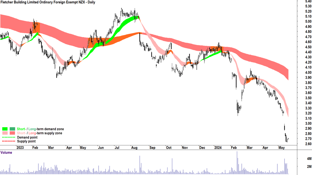Fletcher Building (ASX-FBU) chart 17 May 2024