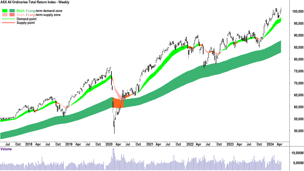 ASX All Ordinaries Total Return Index week ending Friday 17 May 2024