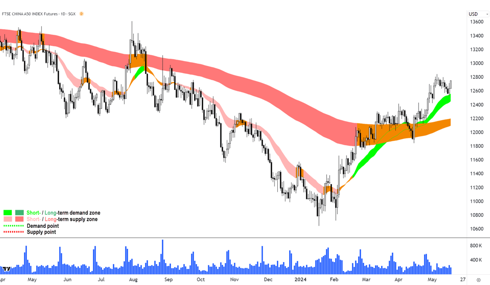 FTSE China A50 Index Futures chart 17 May