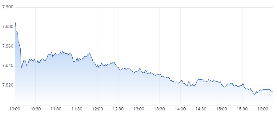 S&P ASX 200 (XJO) Intraday Chart 17 May 2024