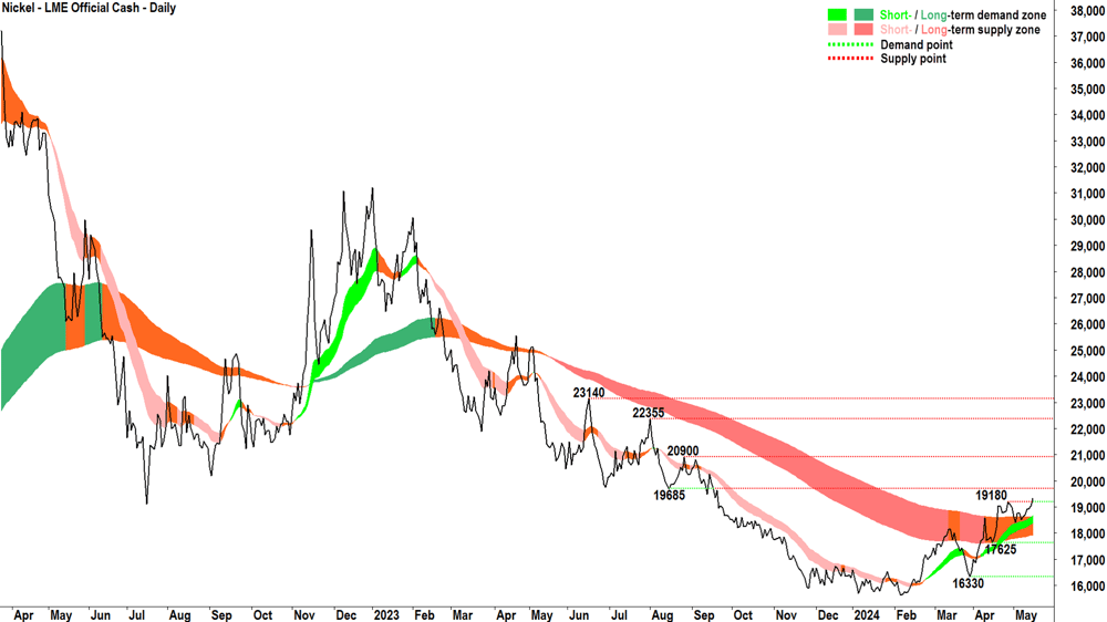 Nickel - LME Official Cash 14 May 2024