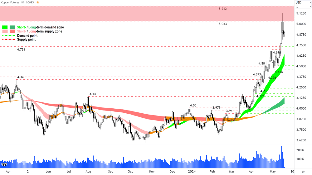 High Grade Copper COMEX chart 17 May 2024