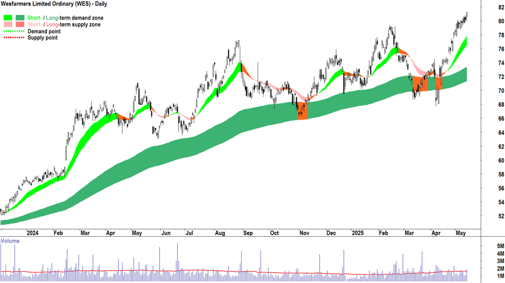 Wesfarmers (ASX-WES) daily chart 14 May 2025