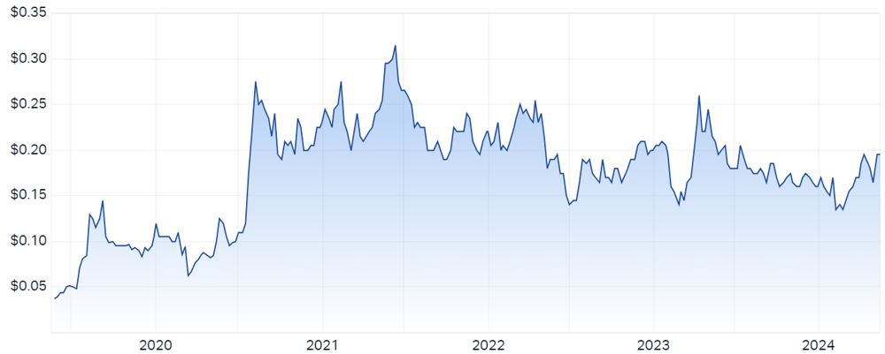Silver Mines (ASX-SVL) chart 16 May 2024