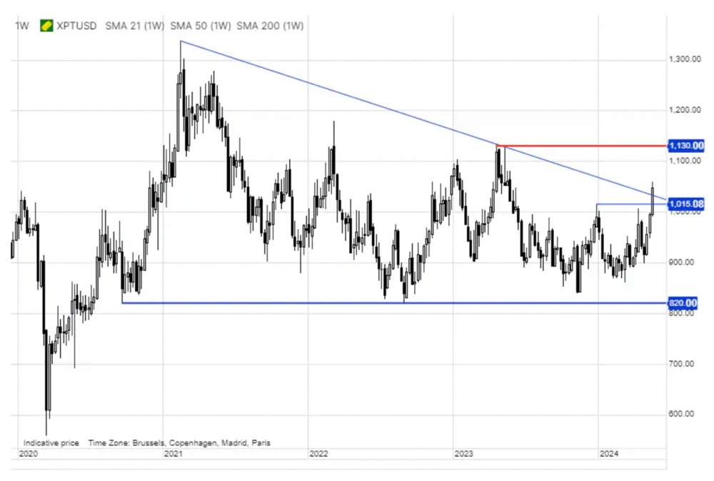 Platinum technicals - Saxo 17 May 2024