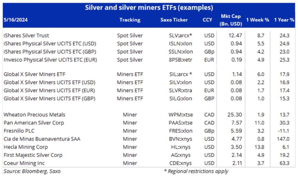 Silver - Saxo Bank May 2024