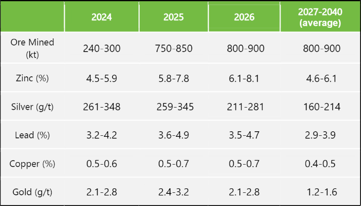 Adriatic Metals (ASX-ADT) Vares produciton guidance. Source Adriatic Metals