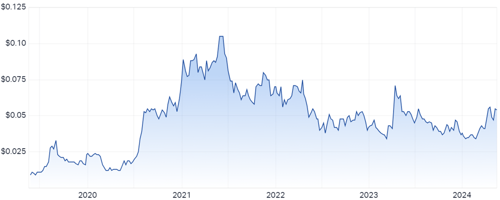 Investigator Resources (ASX-IVR) chart 16 May 2024