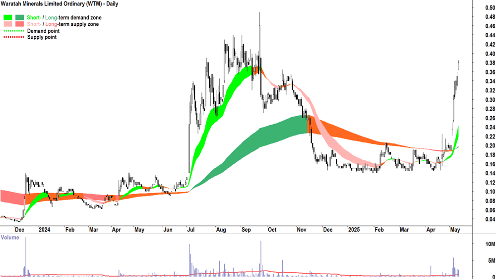 Waratah Minerals (ASX-WTM) daily chart 14 May 2025
