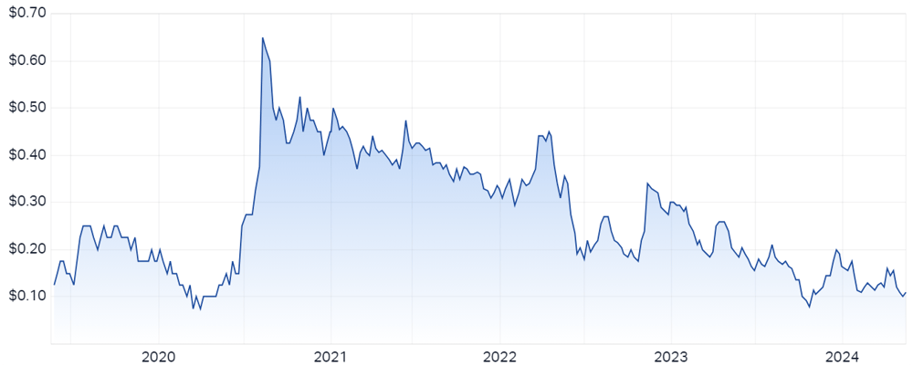 Boab Metals (ASX-BML) chart 16 May 2024