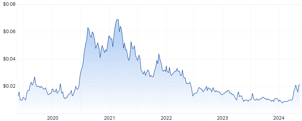 Argent Minerals (ASX-ARD) chart 16 May 2024