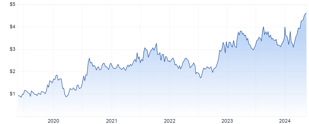 Adriatic Metals (ASX-ADT) chart 16 May 2024