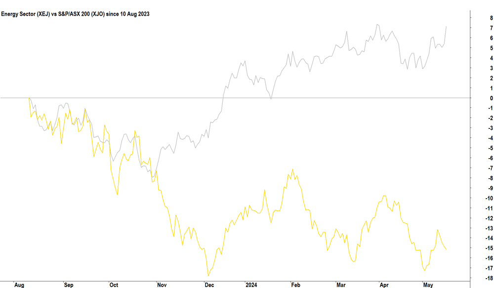 S&PASX 200 Energy Sector Index (XEJ) vs S&PASX200 Index (XJO) since 10 August 2023