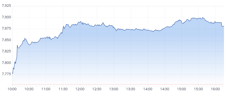 S&P ASX 200 (XJO) Intraday Chart 16 May 2024