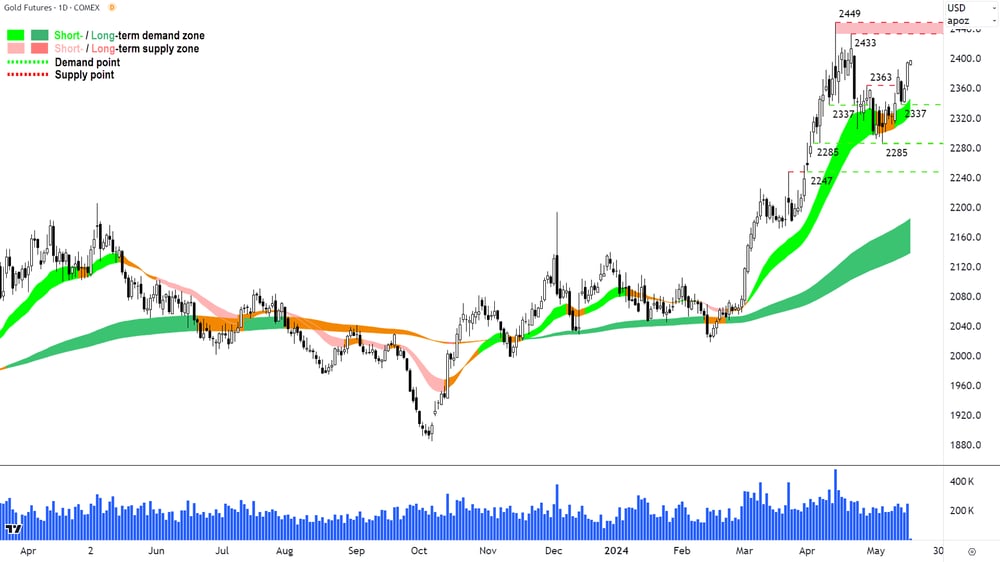 Gold Futures COMEX 15 May 2024