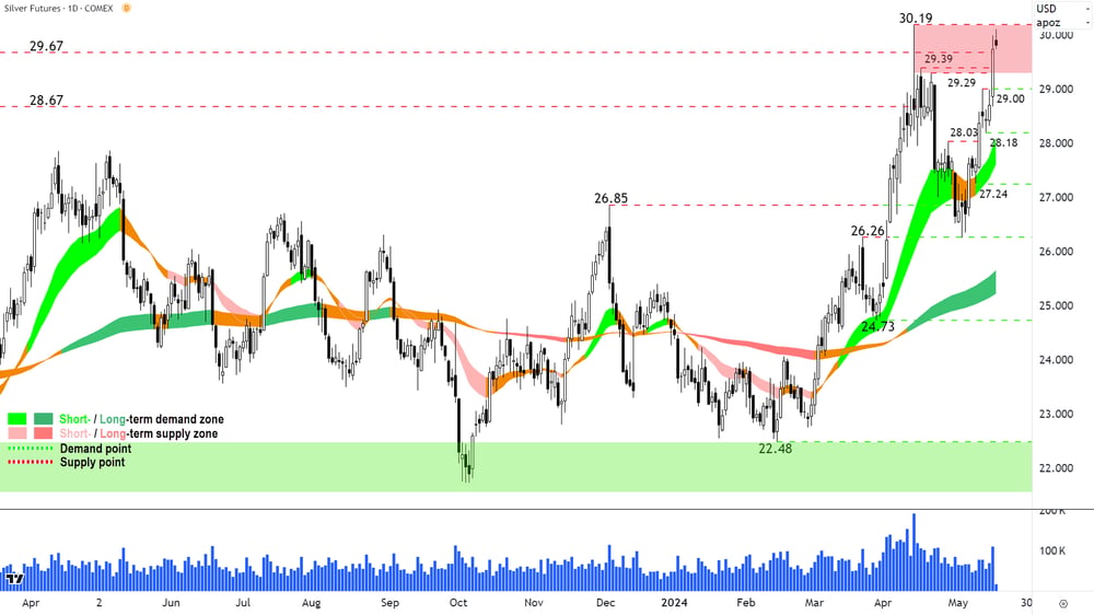 Silver Futures COMEX 15 May 2024