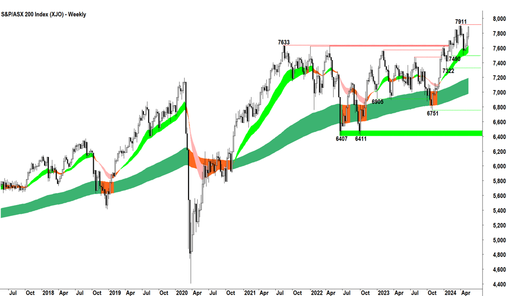 S&P-ASX 200 Weekly Chart 16 May 2024