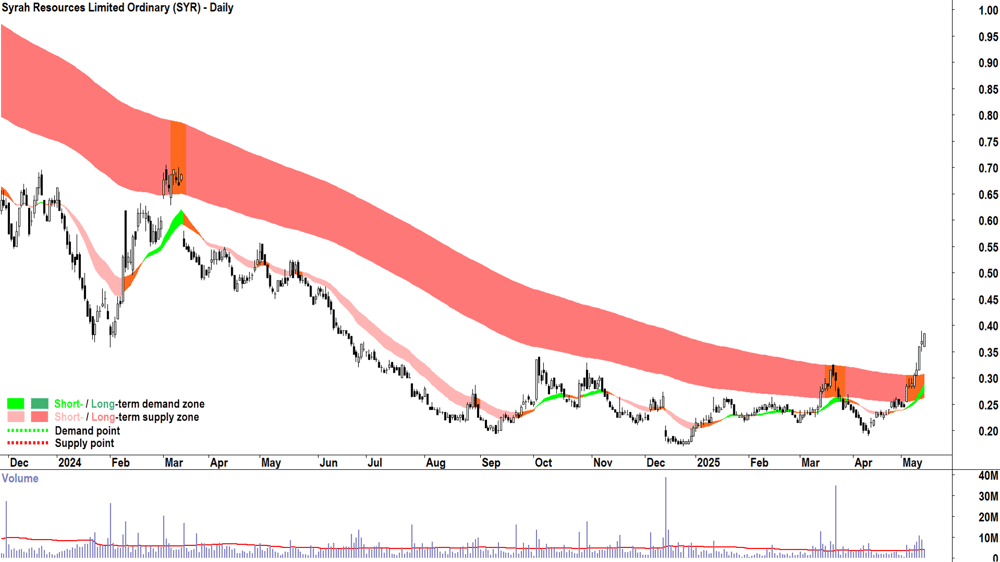 Syrah Resources (ASX-SYR) daily chart 14 May 2025