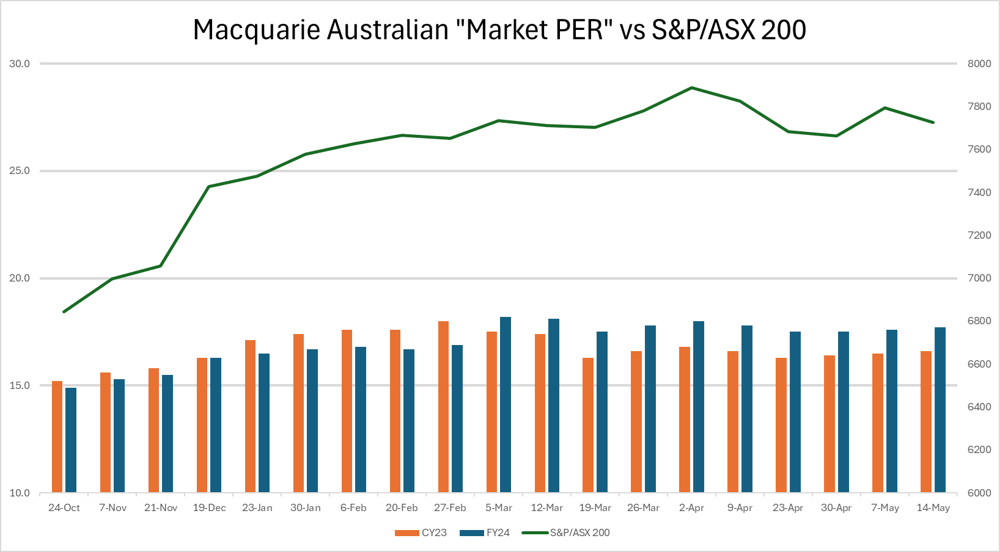Macquarie Australian Market PER vs S&PASX 200