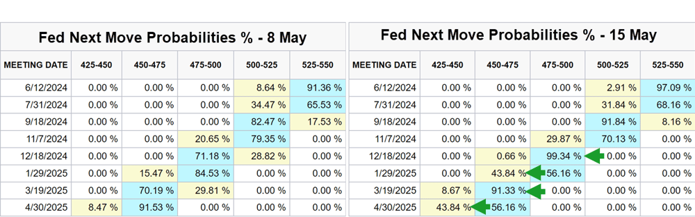 Fed Next Move Probabilities 8 May vs 15 May. Source CME