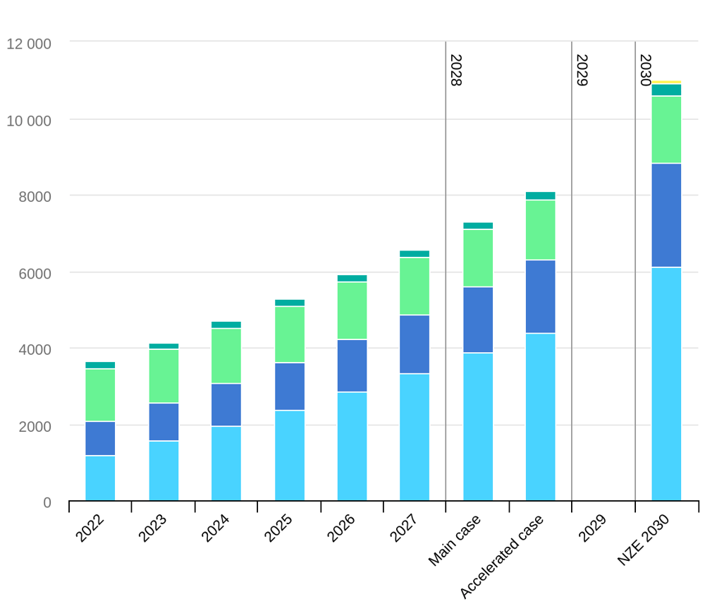 cumulative-renewable-electricity-capacity-in-the-main-and-accelerated-cases-and-net-zero-scenario