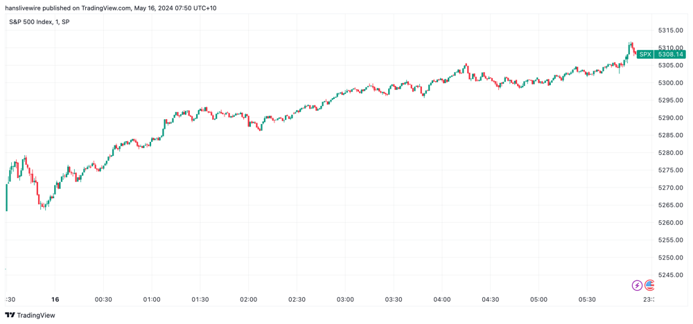 SPX Wednesday 15 May 2024